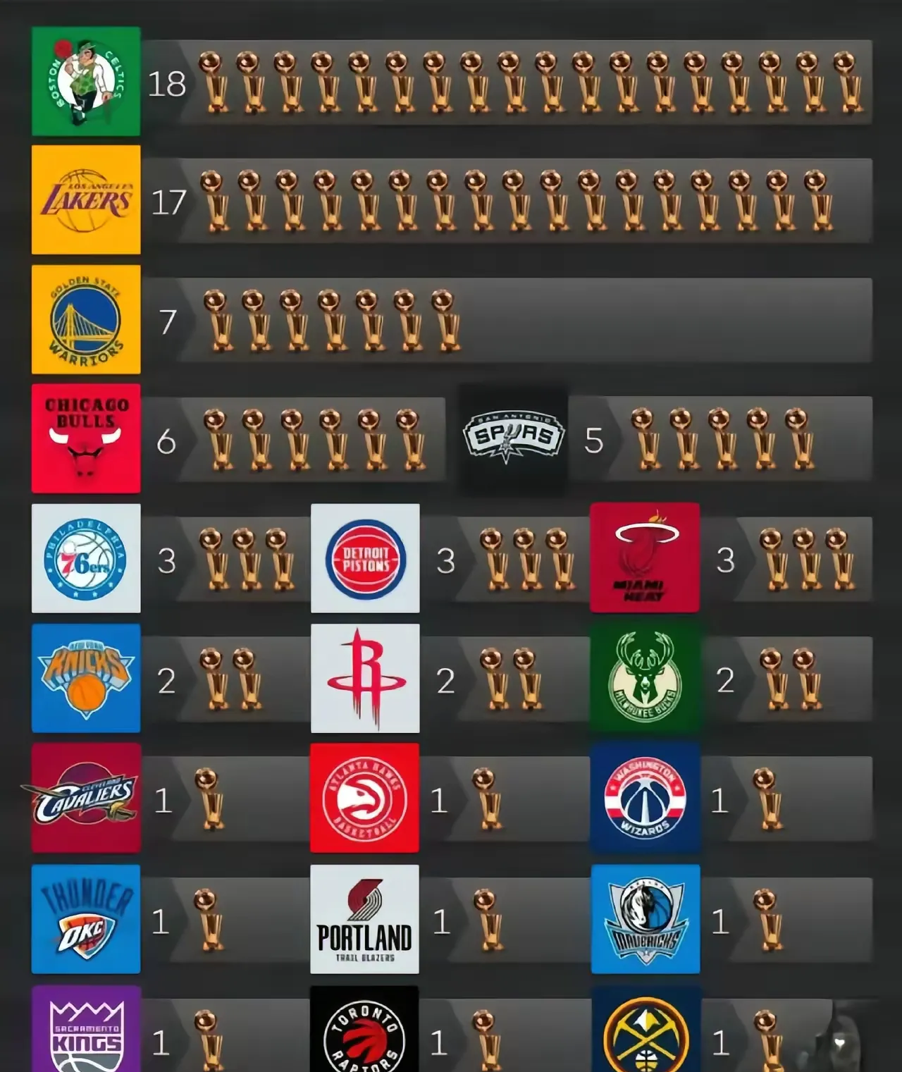 nba总冠军次数排名(nba总冠军次数排名个人)